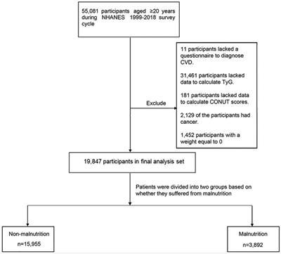 Association of triglyceride-glucose index with the prevalence of cardiovascular disease in malnourished/non-malnourished patients: a large cross-sectional study